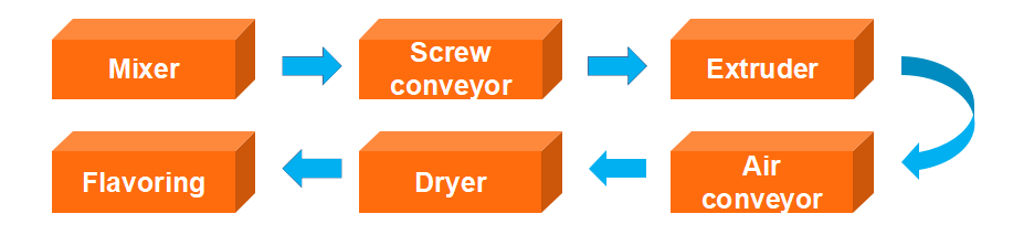 Work Flow of Large-scale Aquatic Feed Production Line-.jpg